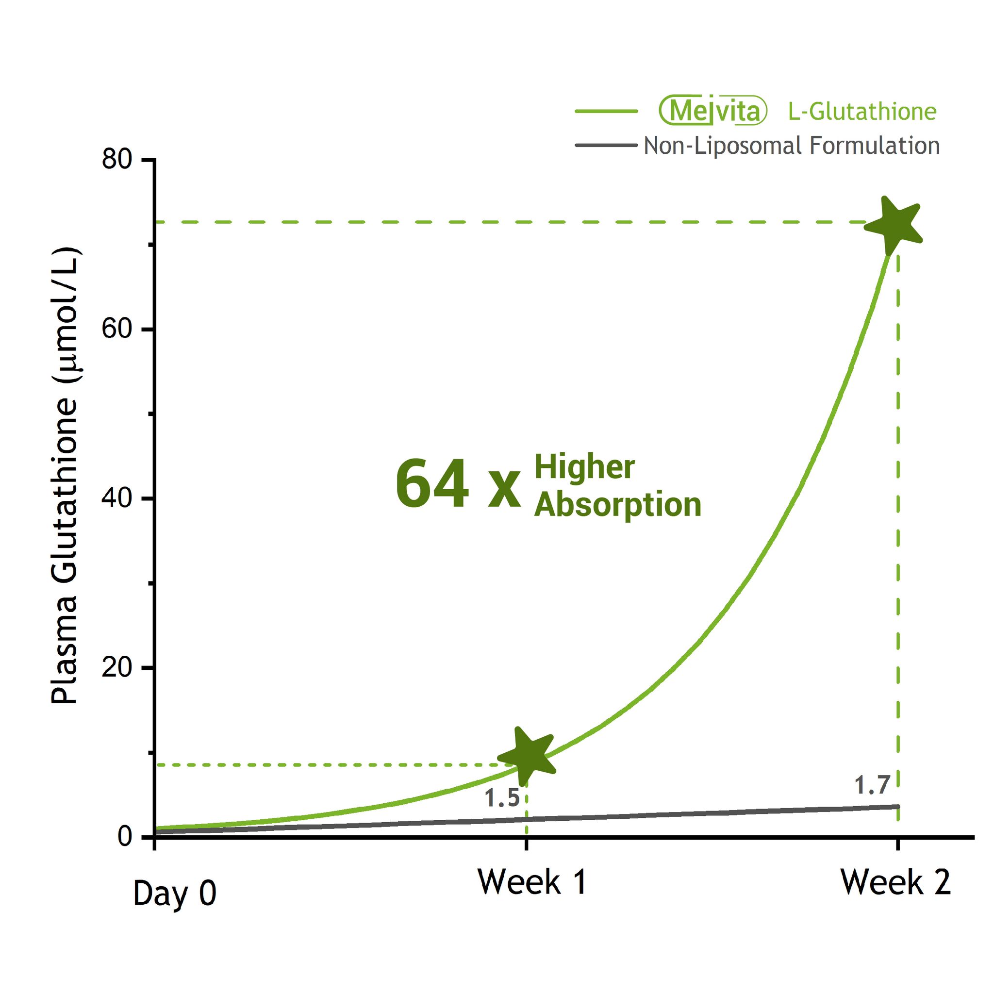 Chart showing absorption of regular and liposomal supplements